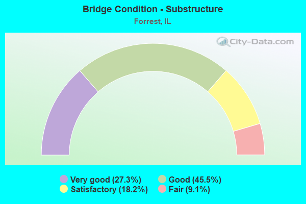 Bridge Condition - Substructure