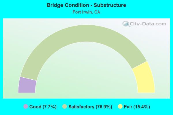 Bridge Condition - Substructure