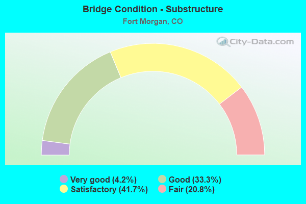 Bridge Condition - Substructure