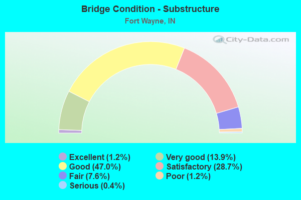 Bridge Condition - Substructure