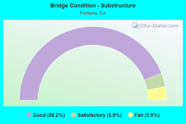 Bridge Condition - Substructure