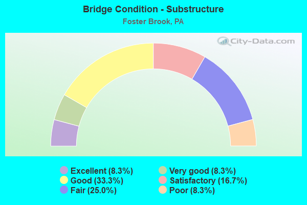 Bridge Condition - Substructure