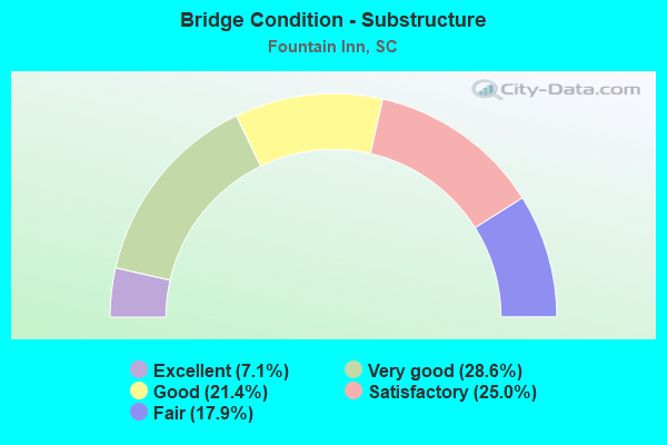 Bridge Condition - Substructure