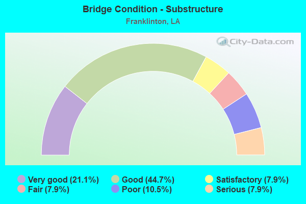 Bridge Condition - Substructure