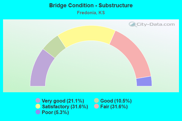 Bridge Condition - Substructure