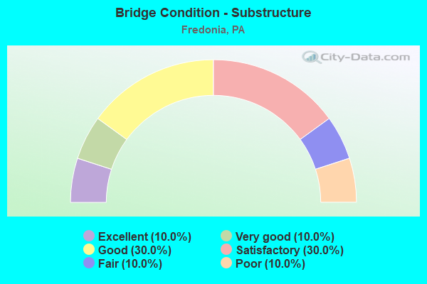 Bridge Condition - Substructure