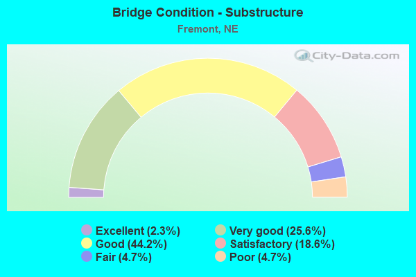 Bridge Condition - Substructure