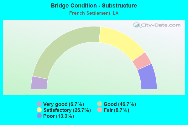 Bridge Condition - Substructure