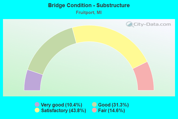 Bridge Condition - Substructure