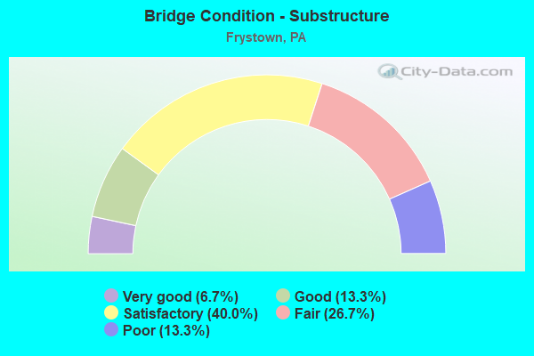 Bridge Condition - Substructure