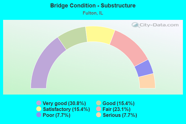 Bridge Condition - Substructure