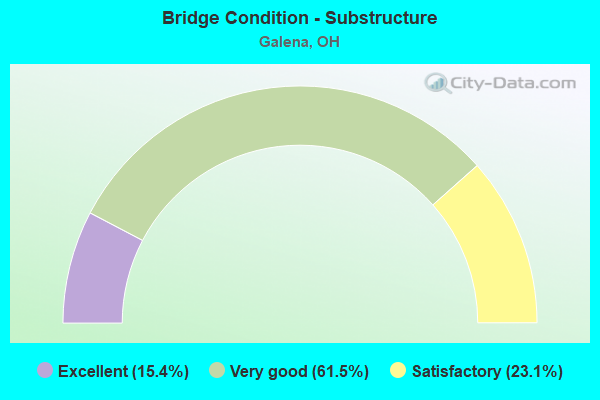 Bridge Condition - Substructure