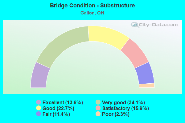 Bridge Condition - Substructure