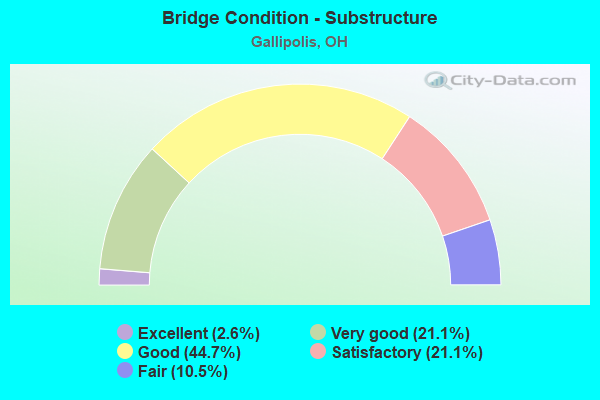 Bridge Condition - Substructure