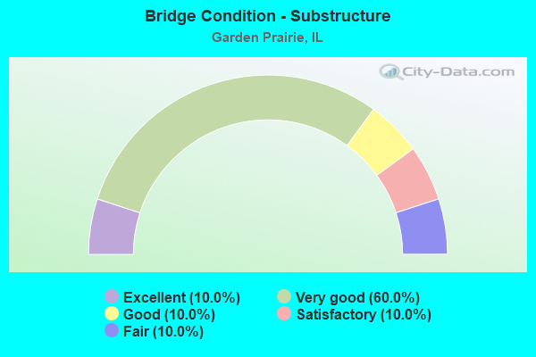 Bridge Condition - Substructure