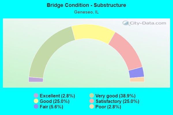 Bridge Condition - Substructure