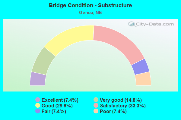 Bridge Condition - Substructure