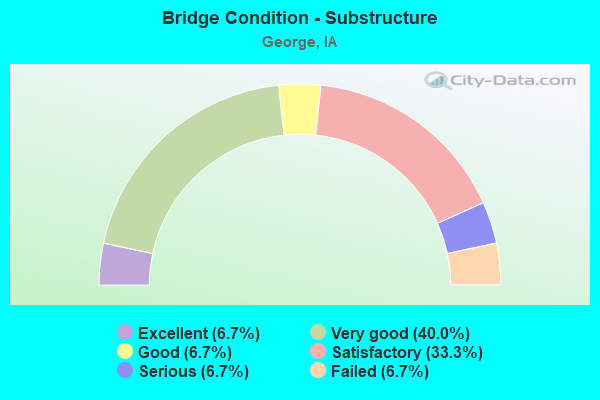 Bridge Condition - Substructure