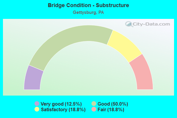 Bridge Condition - Substructure