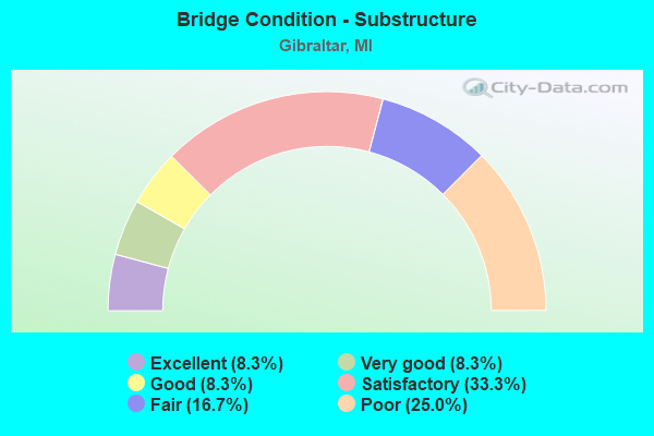 Bridge Condition - Substructure