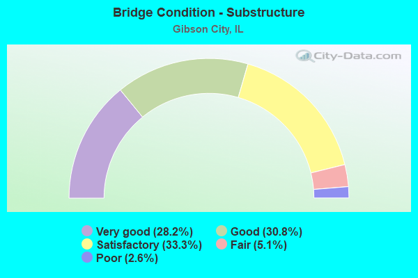 Bridge Condition - Substructure