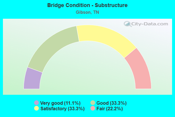 Bridge Condition - Substructure