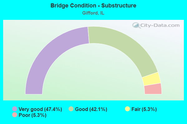 Bridge Condition - Substructure