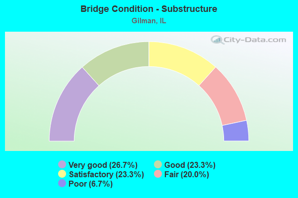 Bridge Condition - Substructure