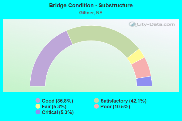 Bridge Condition - Substructure