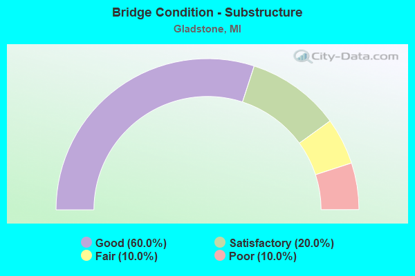 Bridge Condition - Substructure