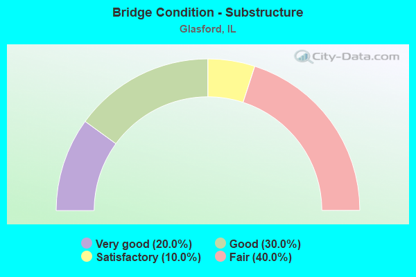 Bridge Condition - Substructure