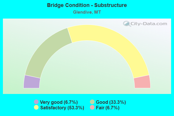 Bridge Condition - Substructure