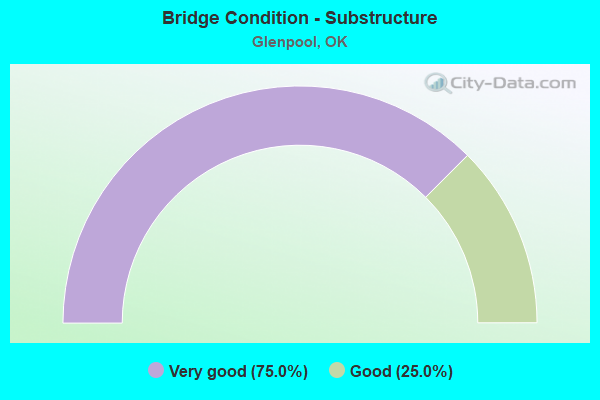 Bridge Condition - Substructure