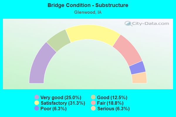 Bridge Condition - Substructure