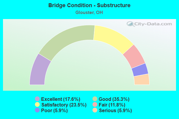 Bridge Condition - Substructure