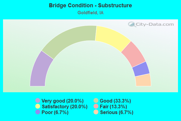 Bridge Condition - Substructure