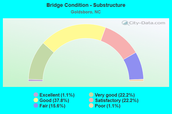 Bridge Condition - Substructure