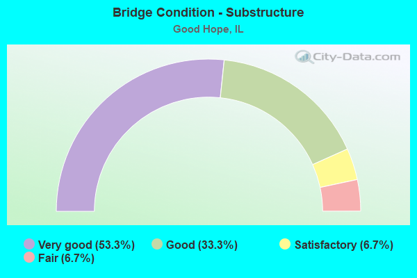 Bridge Condition - Substructure