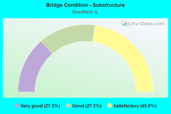 Bridge Condition - Substructure