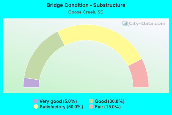 Bridge Condition - Substructure