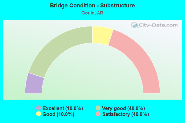 Bridge Condition - Substructure