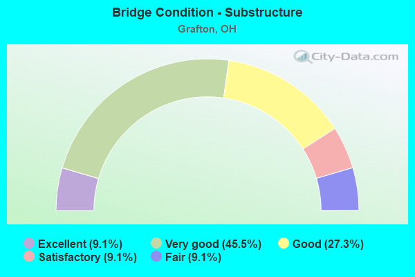 Bridge Condition - Substructure