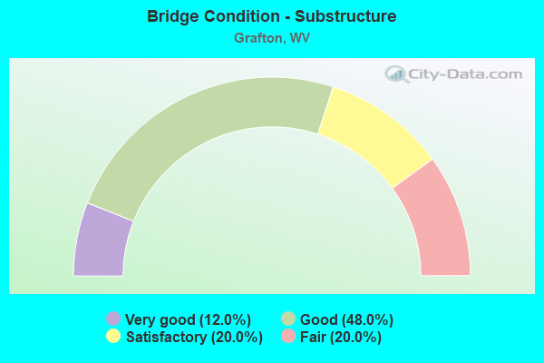 Bridge Condition - Substructure