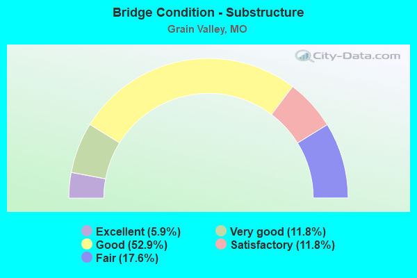 Bridge Condition - Substructure