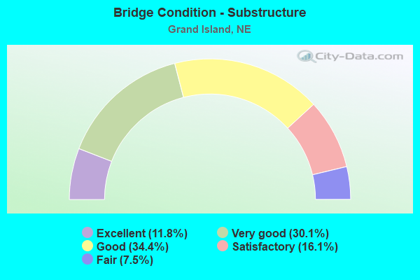 Bridge Condition - Substructure