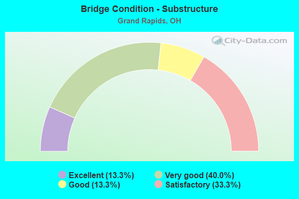 Bridge Condition - Substructure