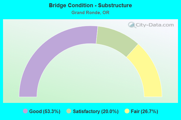 Bridge Condition - Substructure