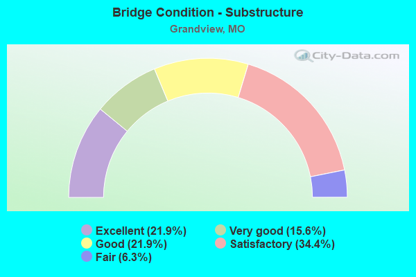 Bridge Condition - Substructure