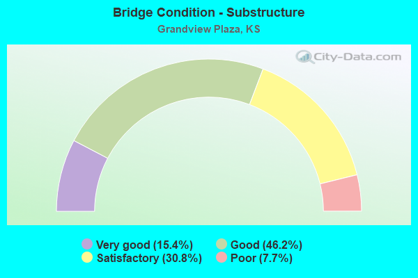 Bridge Condition - Substructure