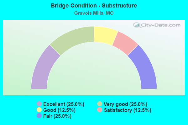 Bridge Condition - Substructure